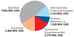 Mit einem Volumen von 16,8 Mrd. Dollar ist Japan der weltweit viertgrößte Geber. Knapp die Hälfte der Mittel werden als Darlehen vergeben. Top- Empfänger sind Vietnam, Indien, Irak, Burma und Bangladesch.