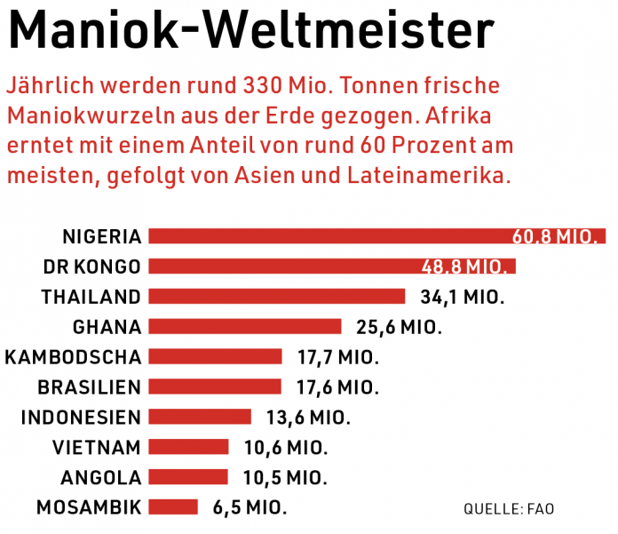 Diagramm fuer die Ernte von Maniokwurzeln