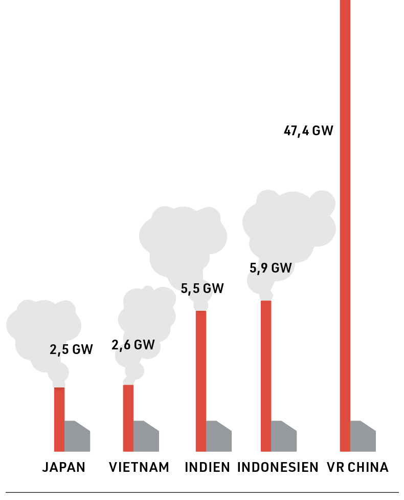 Balkendiagramm zeigt den Ausbau neuer Kohlekraftwerke in Asien: China mit 47,4 GW an der Spitze, gefolgt von Indonesien, Indien, Vietnam und Japan.