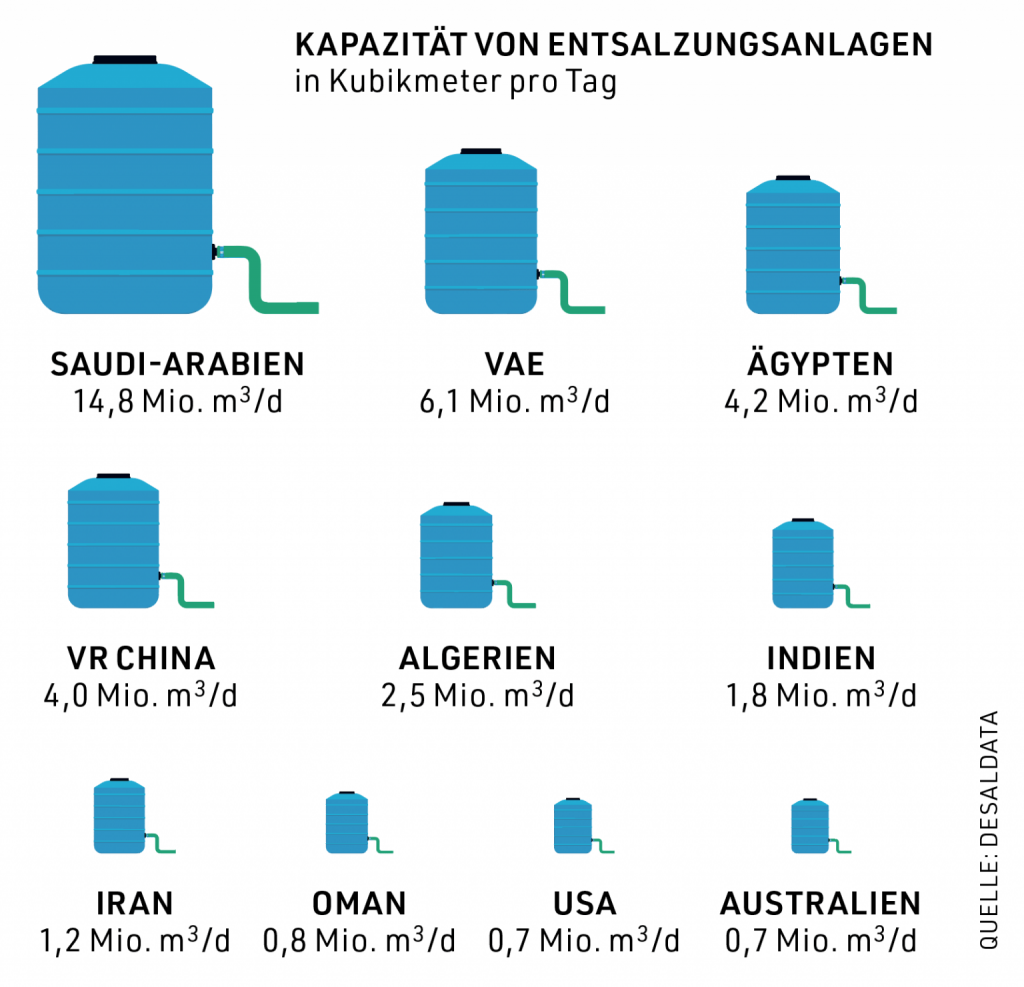 Infografik zur weltweiten Entsalzungskapazität: blaue Wassertanks zeigen die tägliche Produktionsmenge in Kubikmetern für verschiedene Länder wie Saudi-Arabien, VAE, Ägypten, China und andere.