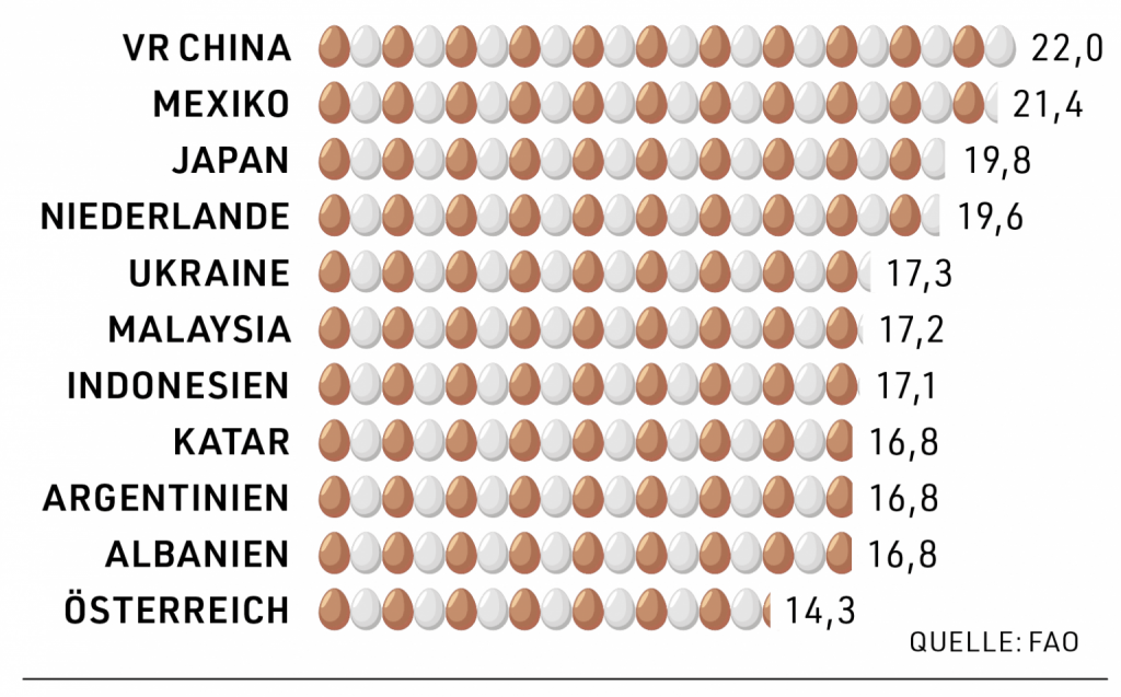Infografik zeigt die weltweit größten Eierproduzenten. China liegt mit 22,0 Millionen Tonnen an der Spitze, gefolgt von Mexiko, Japan und den Niederlanden. Quelle: FAO.