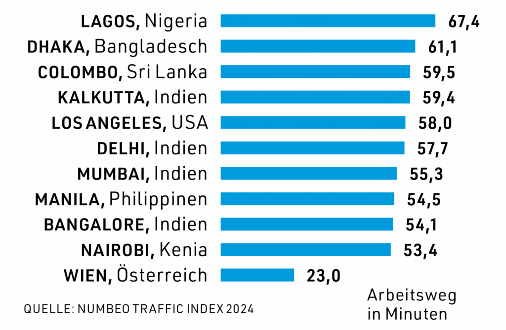 Balkendiagramm zeigt durchschnittliche Arbeitswege in Minuten; Lagos an der Spitze, Wien mit der kürzesten Zeit.