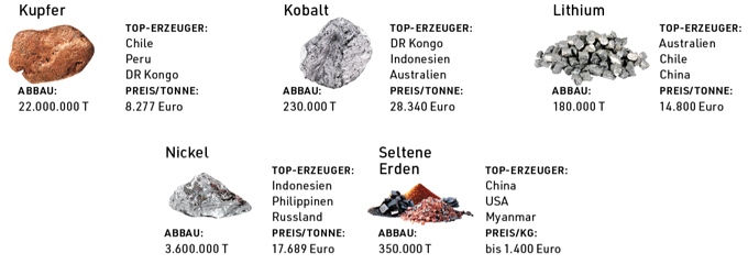 Übersicht mit Fotos und Daten zu wichtigen Rohstoffen: Kupfer, Kobalt, Lithium, Nickel und Seltene Erden – jeweils mit Abbaumenge, Top-Erzeugerländern und Preisen pro Tonne oder Kilogramm.