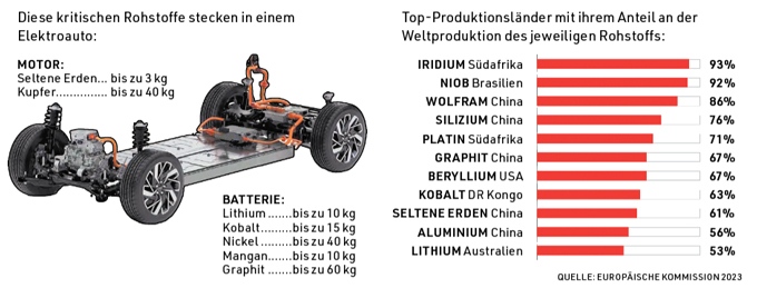 Infografik zeigt, welche Rohstoffe in einem Elektroauto verbaut sind, und listet die wichtigsten Förderländer für diese Materialien mit prozentualem Weltmarktanteil auf.